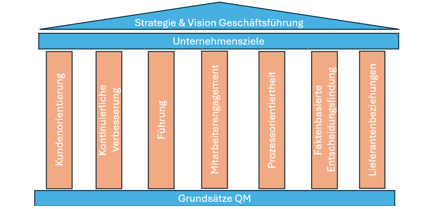Abbildung 9: Grundsätze des Qualitätsmanagements