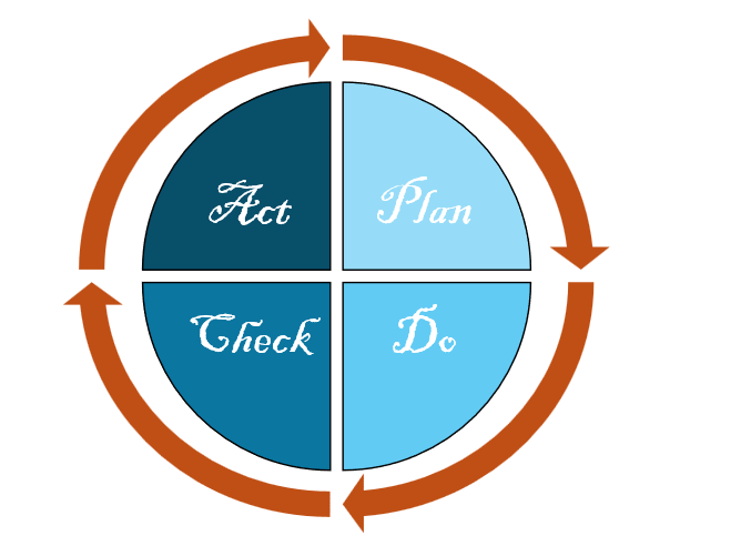 Abbildung 10: PDCA Zyklus