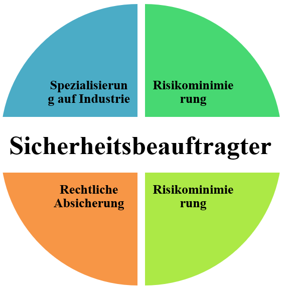 Abbildung 16: Sicherheitsbeauftragter
